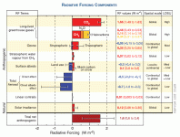 IPCC_2005_Chart1.gif