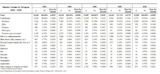 Murder victims by weapon chart.jpg