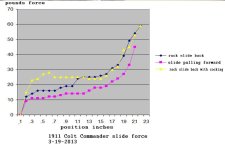 1911 Colt commander slide force small 3-19-2013.jpg