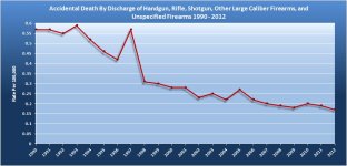 Accidental Deaths by Firearm 1990 - 2012.jpg