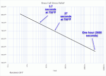 70_30 Brass Stress Relief t v T labeled 2018-05-25_10-35-30.gif