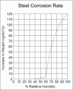 Steel RH v Corrosion Rate.gif