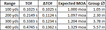 Group Size With Range 130 grain 270 PP.gif